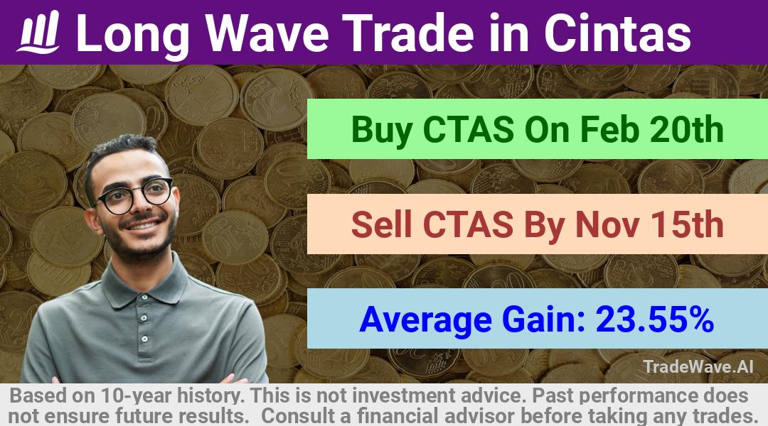 trade seasonals is a Seasonal Analytics Environment that helps inestors and traders find and analyze patterns based on time of the year. this is done by testing a date range for a financial instrument. Algoirthm also finds the top 10 opportunities daily. tradewave.ai