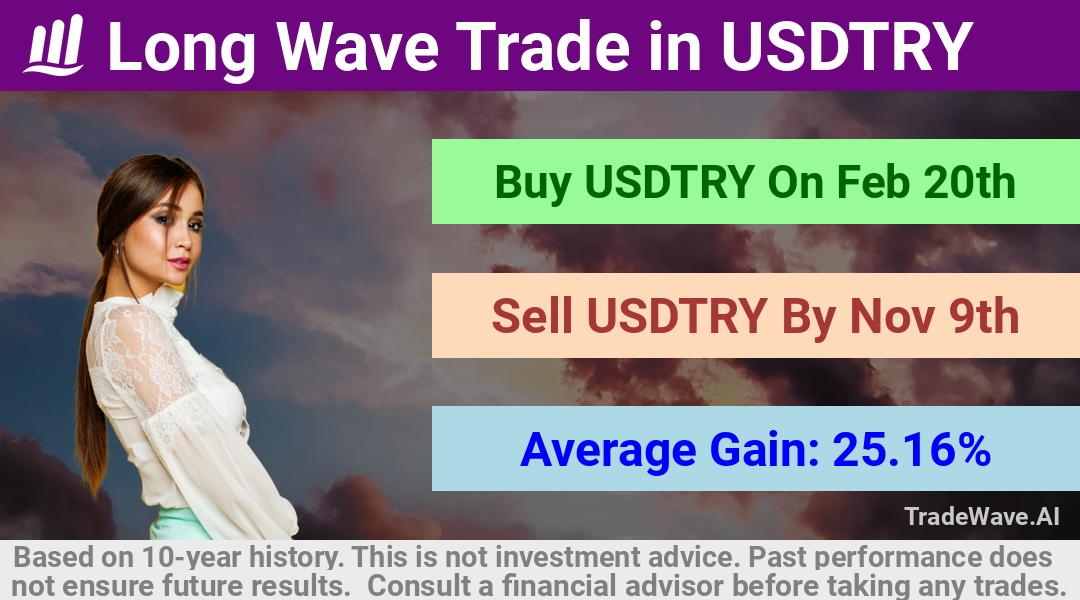 trade seasonals is a Seasonal Analytics Environment that helps inestors and traders find and analyze patterns based on time of the year. this is done by testing a date range for a financial instrument. Algoirthm also finds the top 10 opportunities daily. tradewave.ai