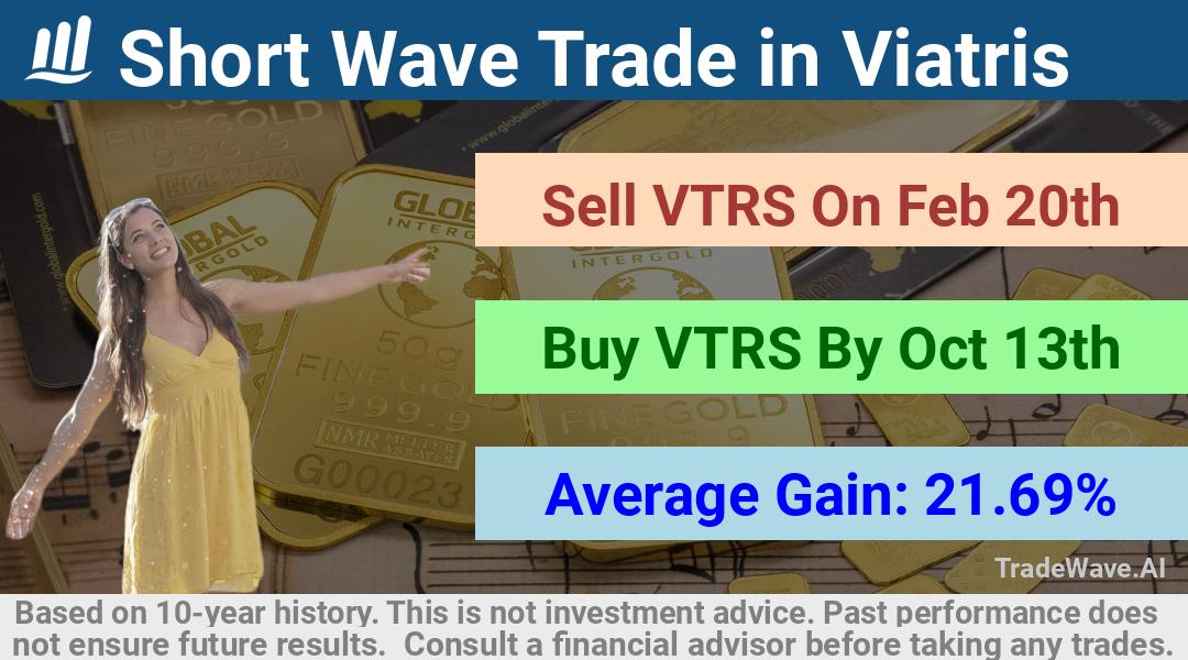 trade seasonals is a Seasonal Analytics Environment that helps inestors and traders find and analyze patterns based on time of the year. this is done by testing a date range for a financial instrument. Algoirthm also finds the top 10 opportunities daily. tradewave.ai