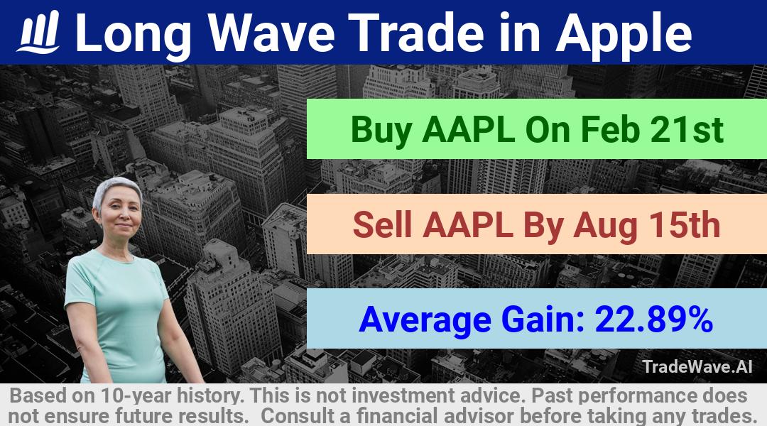 trade seasonals is a Seasonal Analytics Environment that helps inestors and traders find and analyze patterns based on time of the year. this is done by testing a date range for a financial instrument. Algoirthm also finds the top 10 opportunities daily. tradewave.ai