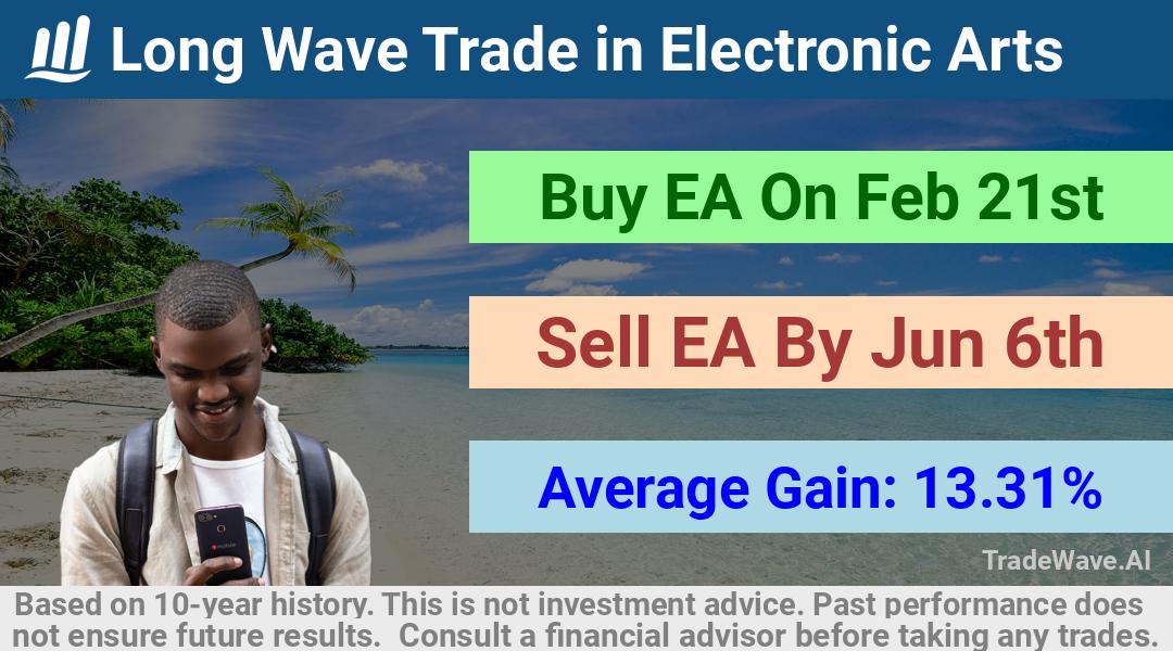 trade seasonals is a Seasonal Analytics Environment that helps inestors and traders find and analyze patterns based on time of the year. this is done by testing a date range for a financial instrument. Algoirthm also finds the top 10 opportunities daily. tradewave.ai