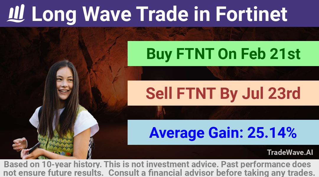 trade seasonals is a Seasonal Analytics Environment that helps inestors and traders find and analyze patterns based on time of the year. this is done by testing a date range for a financial instrument. Algoirthm also finds the top 10 opportunities daily. tradewave.ai