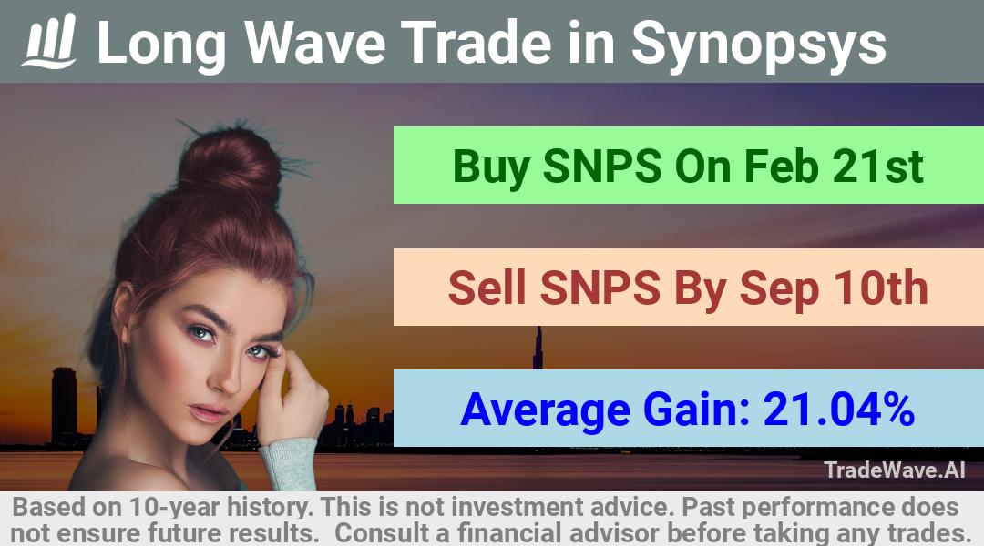 trade seasonals is a Seasonal Analytics Environment that helps inestors and traders find and analyze patterns based on time of the year. this is done by testing a date range for a financial instrument. Algoirthm also finds the top 10 opportunities daily. tradewave.ai