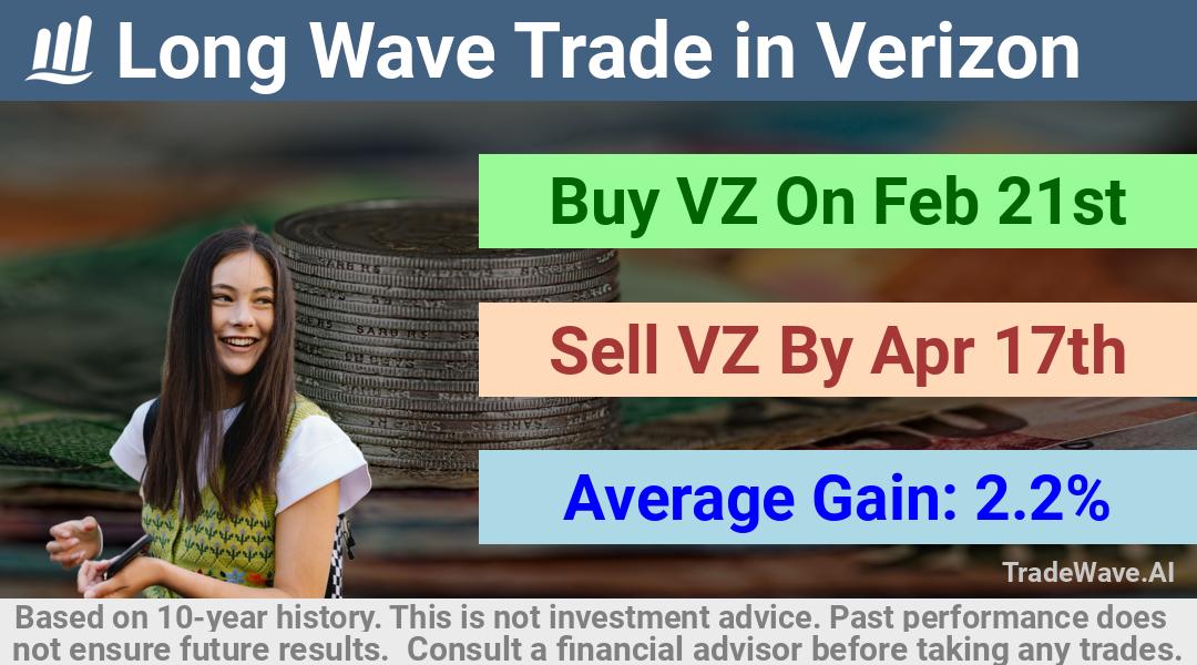 trade seasonals is a Seasonal Analytics Environment that helps inestors and traders find and analyze patterns based on time of the year. this is done by testing a date range for a financial instrument. Algoirthm also finds the top 10 opportunities daily. tradewave.ai