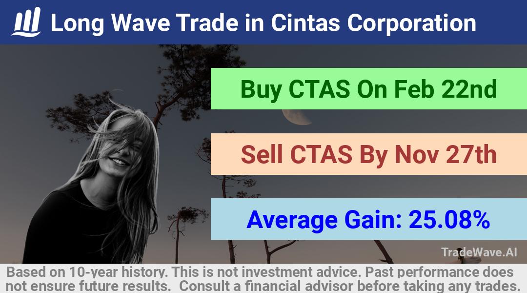 trade seasonals is a Seasonal Analytics Environment that helps inestors and traders find and analyze patterns based on time of the year. this is done by testing a date range for a financial instrument. Algoirthm also finds the top 10 opportunities daily. tradewave.ai