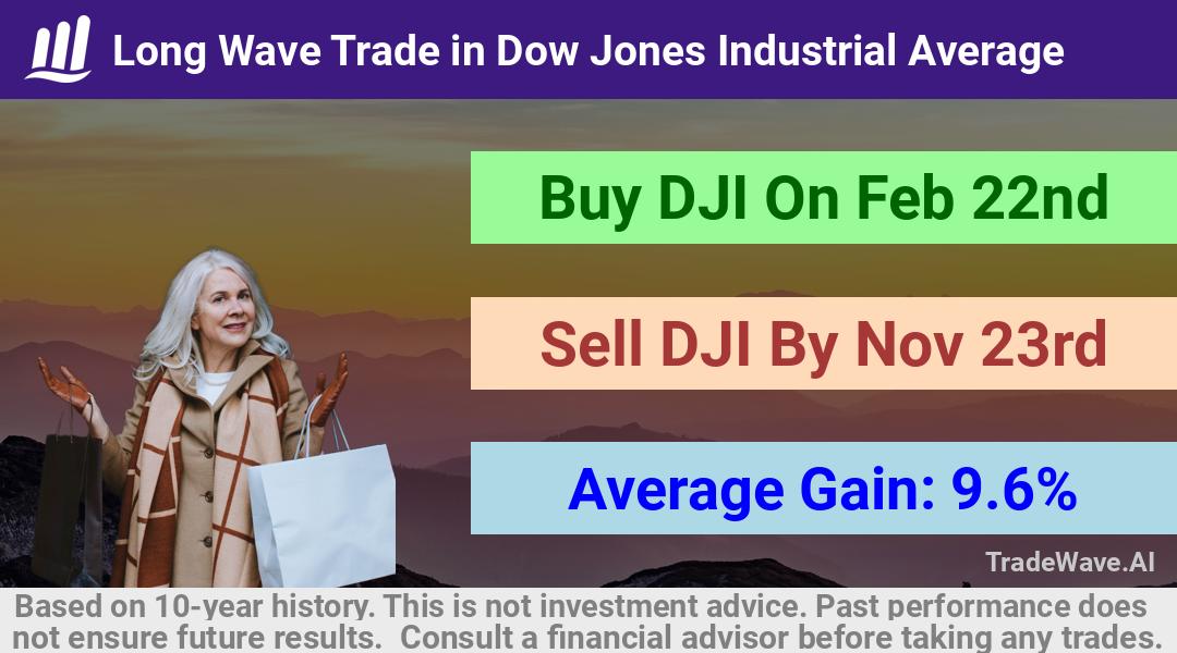 trade seasonals is a Seasonal Analytics Environment that helps inestors and traders find and analyze patterns based on time of the year. this is done by testing a date range for a financial instrument. Algoirthm also finds the top 10 opportunities daily. tradewave.ai