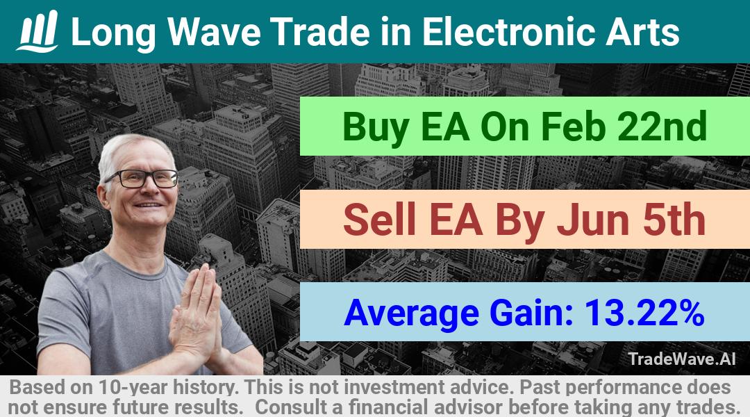 trade seasonals is a Seasonal Analytics Environment that helps inestors and traders find and analyze patterns based on time of the year. this is done by testing a date range for a financial instrument. Algoirthm also finds the top 10 opportunities daily. tradewave.ai