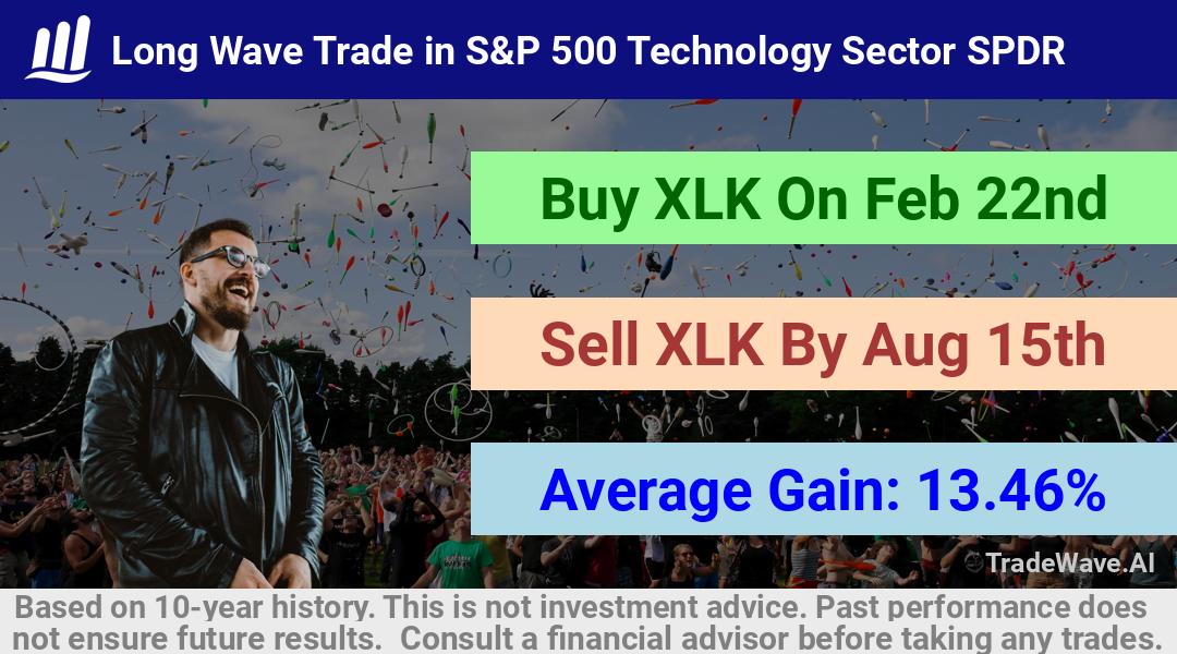 trade seasonals is a Seasonal Analytics Environment that helps inestors and traders find and analyze patterns based on time of the year. this is done by testing a date range for a financial instrument. Algoirthm also finds the top 10 opportunities daily. tradewave.ai