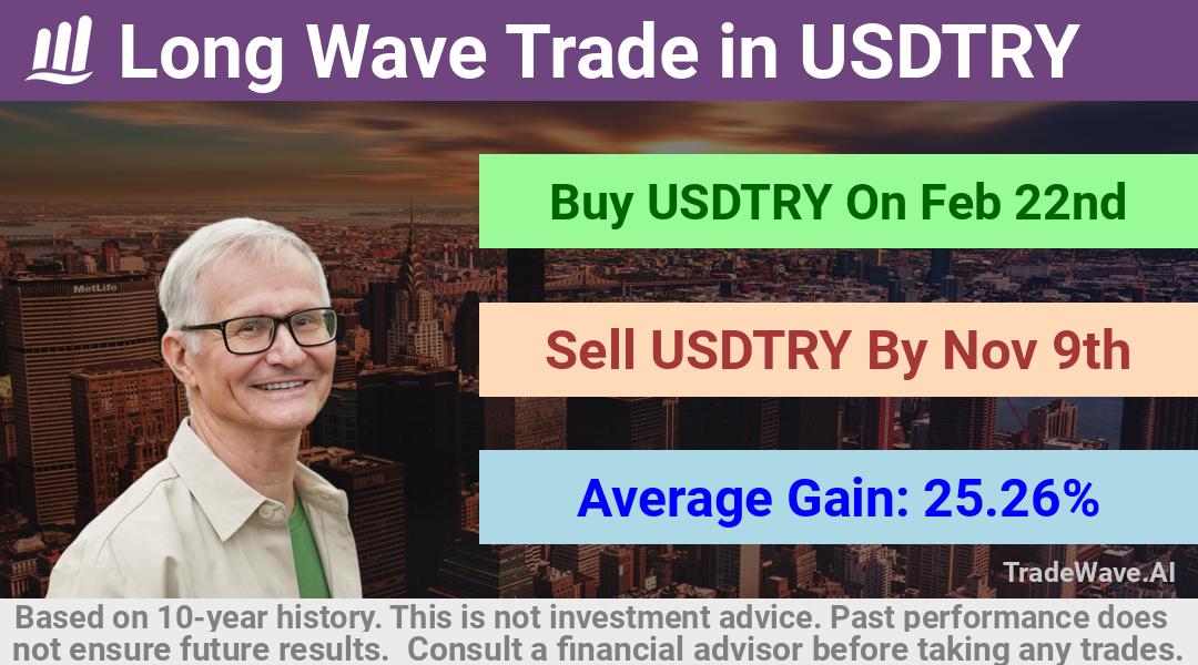 trade seasonals is a Seasonal Analytics Environment that helps inestors and traders find and analyze patterns based on time of the year. this is done by testing a date range for a financial instrument. Algoirthm also finds the top 10 opportunities daily. tradewave.ai