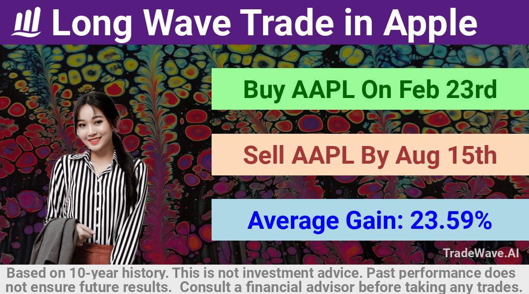 trade seasonals is a Seasonal Analytics Environment that helps inestors and traders find and analyze patterns based on time of the year. this is done by testing a date range for a financial instrument. Algoirthm also finds the top 10 opportunities daily. tradewave.ai