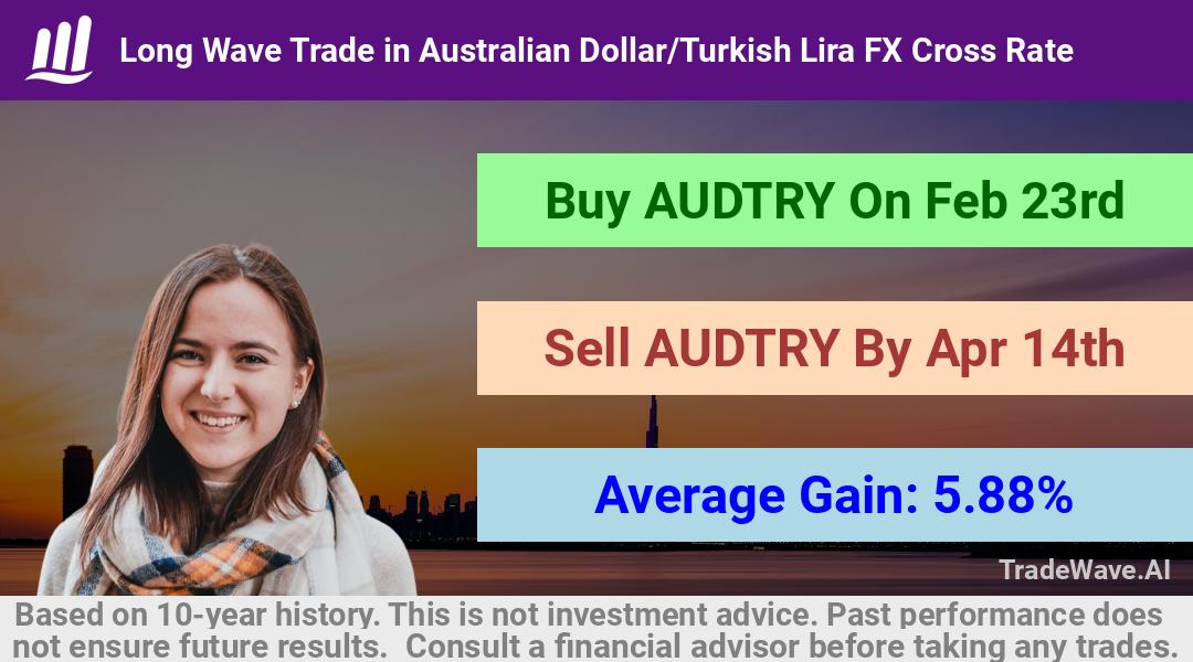 trade seasonals is a Seasonal Analytics Environment that helps inestors and traders find and analyze patterns based on time of the year. this is done by testing a date range for a financial instrument. Algoirthm also finds the top 10 opportunities daily. tradewave.ai