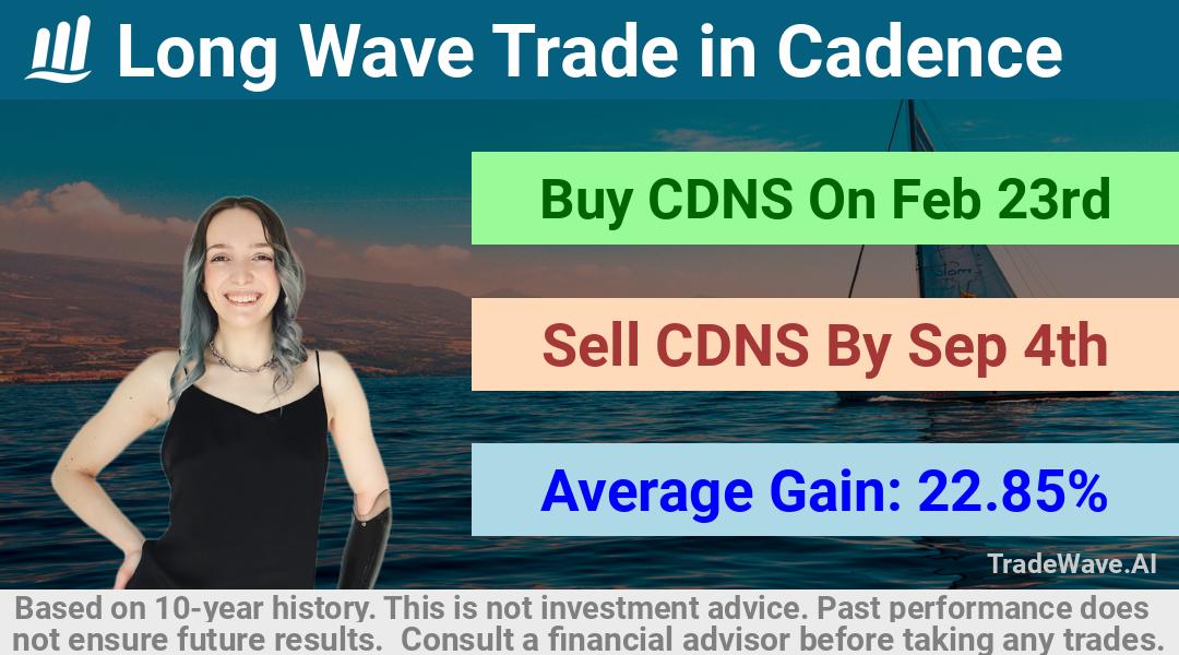 trade seasonals is a Seasonal Analytics Environment that helps inestors and traders find and analyze patterns based on time of the year. this is done by testing a date range for a financial instrument. Algoirthm also finds the top 10 opportunities daily. tradewave.ai