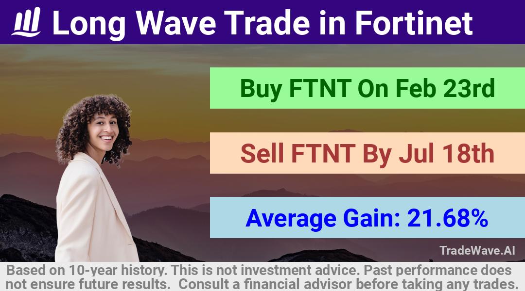 trade seasonals is a Seasonal Analytics Environment that helps inestors and traders find and analyze patterns based on time of the year. this is done by testing a date range for a financial instrument. Algoirthm also finds the top 10 opportunities daily. tradewave.ai