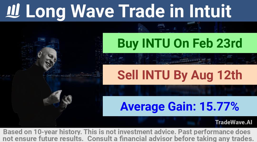 trade seasonals is a Seasonal Analytics Environment that helps inestors and traders find and analyze patterns based on time of the year. this is done by testing a date range for a financial instrument. Algoirthm also finds the top 10 opportunities daily. tradewave.ai