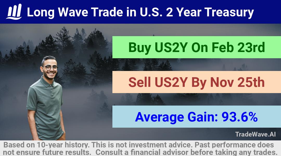 trade seasonals is a Seasonal Analytics Environment that helps inestors and traders find and analyze patterns based on time of the year. this is done by testing a date range for a financial instrument. Algoirthm also finds the top 10 opportunities daily. tradewave.ai