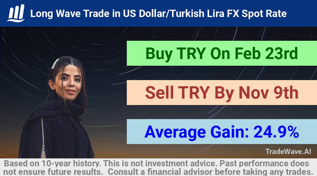 trade seasonals is a Seasonal Analytics Environment that helps inestors and traders find and analyze patterns based on time of the year. this is done by testing a date range for a financial instrument. Algoirthm also finds the top 10 opportunities daily. tradewave.ai