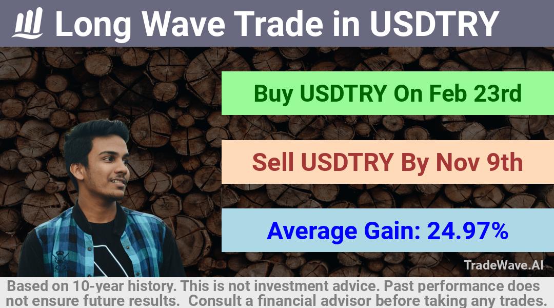 trade seasonals is a Seasonal Analytics Environment that helps inestors and traders find and analyze patterns based on time of the year. this is done by testing a date range for a financial instrument. Algoirthm also finds the top 10 opportunities daily. tradewave.ai