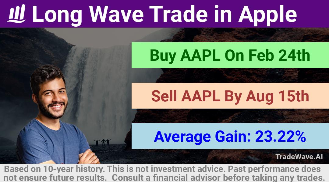 trade seasonals is a Seasonal Analytics Environment that helps inestors and traders find and analyze patterns based on time of the year. this is done by testing a date range for a financial instrument. Algoirthm also finds the top 10 opportunities daily. tradewave.ai