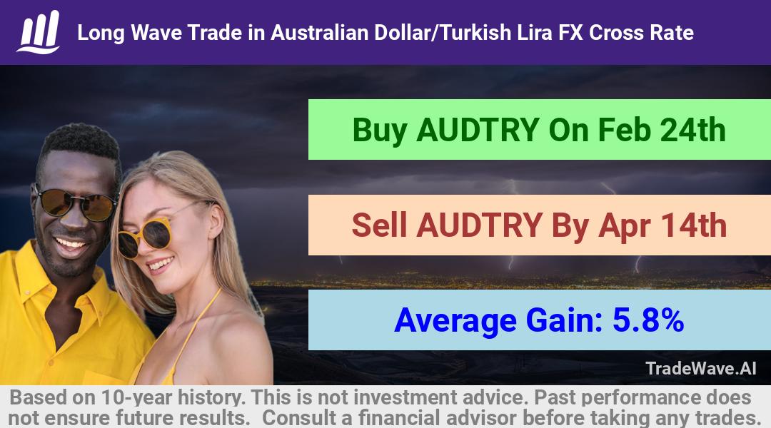 trade seasonals is a Seasonal Analytics Environment that helps inestors and traders find and analyze patterns based on time of the year. this is done by testing a date range for a financial instrument. Algoirthm also finds the top 10 opportunities daily. tradewave.ai