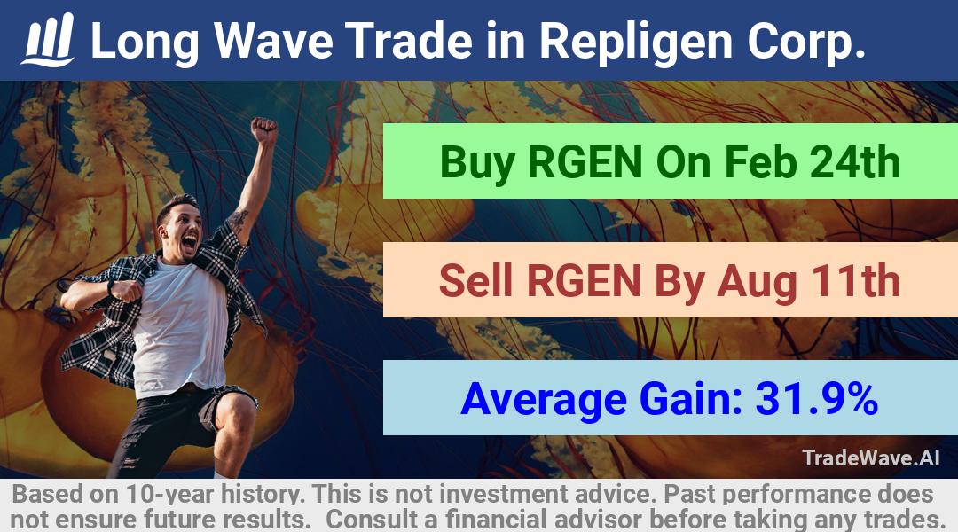 trade seasonals is a Seasonal Analytics Environment that helps inestors and traders find and analyze patterns based on time of the year. this is done by testing a date range for a financial instrument. Algoirthm also finds the top 10 opportunities daily. tradewave.ai