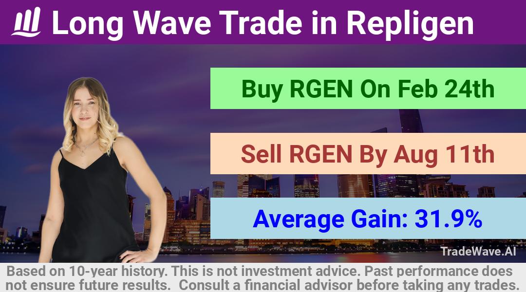 trade seasonals is a Seasonal Analytics Environment that helps inestors and traders find and analyze patterns based on time of the year. this is done by testing a date range for a financial instrument. Algoirthm also finds the top 10 opportunities daily. tradewave.ai