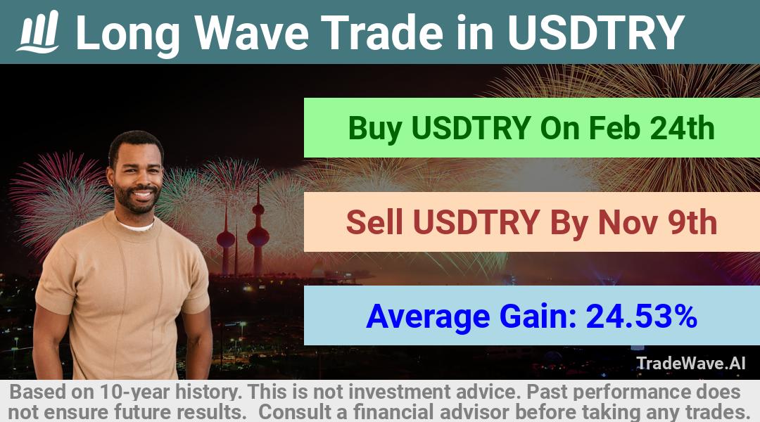 trade seasonals is a Seasonal Analytics Environment that helps inestors and traders find and analyze patterns based on time of the year. this is done by testing a date range for a financial instrument. Algoirthm also finds the top 10 opportunities daily. tradewave.ai