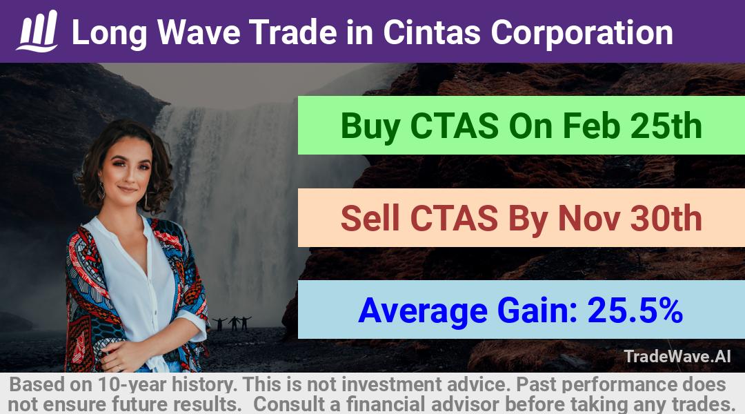 trade seasonals is a Seasonal Analytics Environment that helps inestors and traders find and analyze patterns based on time of the year. this is done by testing a date range for a financial instrument. Algoirthm also finds the top 10 opportunities daily. tradewave.ai