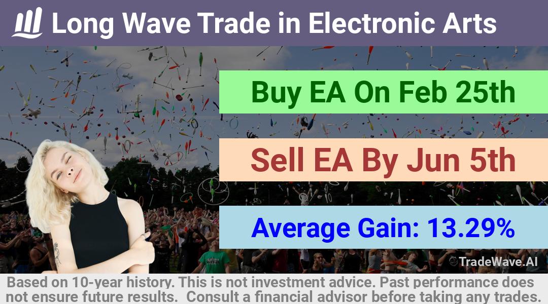 trade seasonals is a Seasonal Analytics Environment that helps inestors and traders find and analyze patterns based on time of the year. this is done by testing a date range for a financial instrument. Algoirthm also finds the top 10 opportunities daily. tradewave.ai