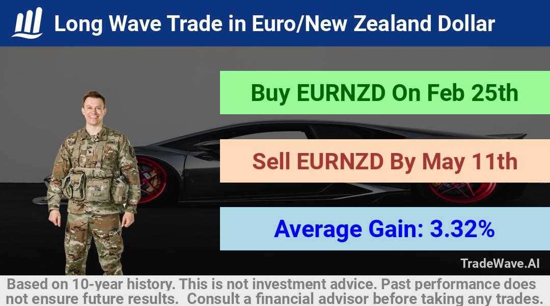 trade seasonals is a Seasonal Analytics Environment that helps inestors and traders find and analyze patterns based on time of the year. this is done by testing a date range for a financial instrument. Algoirthm also finds the top 10 opportunities daily. tradewave.ai