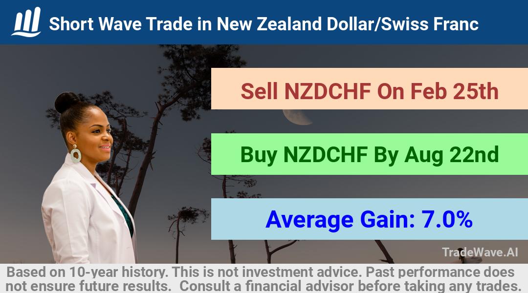 trade seasonals is a Seasonal Analytics Environment that helps inestors and traders find and analyze patterns based on time of the year. this is done by testing a date range for a financial instrument. Algoirthm also finds the top 10 opportunities daily. tradewave.ai