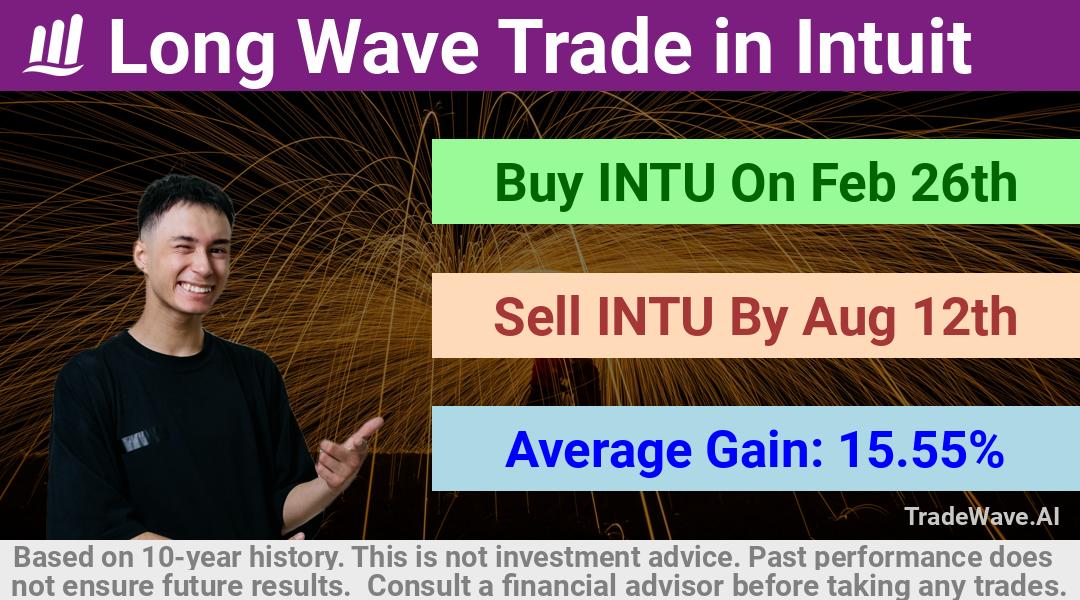 trade seasonals is a Seasonal Analytics Environment that helps inestors and traders find and analyze patterns based on time of the year. this is done by testing a date range for a financial instrument. Algoirthm also finds the top 10 opportunities daily. tradewave.ai