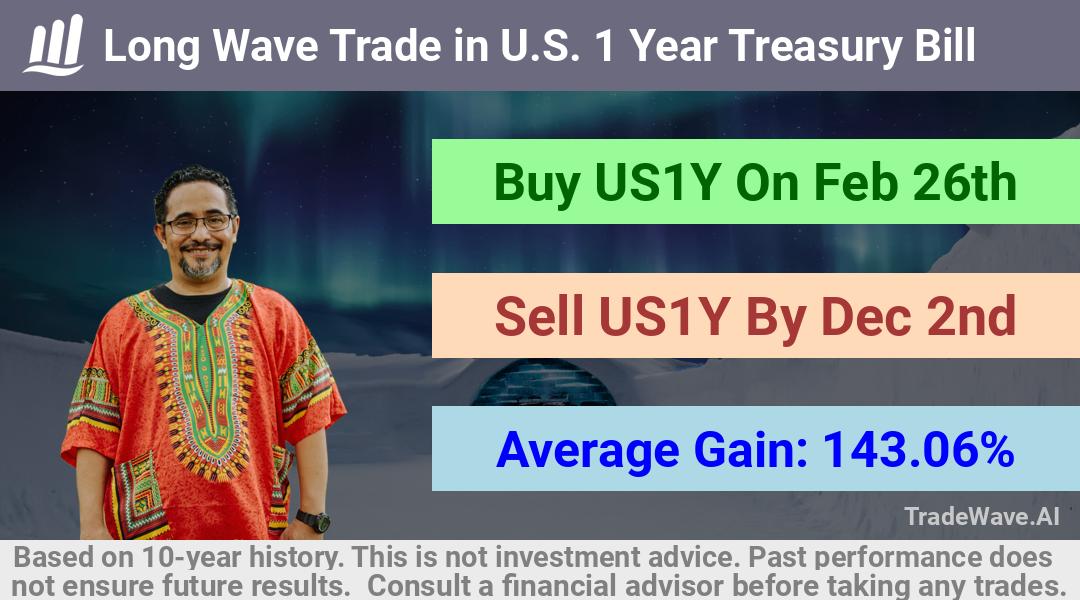 trade seasonals is a Seasonal Analytics Environment that helps inestors and traders find and analyze patterns based on time of the year. this is done by testing a date range for a financial instrument. Algoirthm also finds the top 10 opportunities daily. tradewave.ai