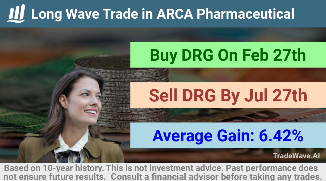 trade seasonals is a Seasonal Analytics Environment that helps inestors and traders find and analyze patterns based on time of the year. this is done by testing a date range for a financial instrument. Algoirthm also finds the top 10 opportunities daily. tradewave.ai