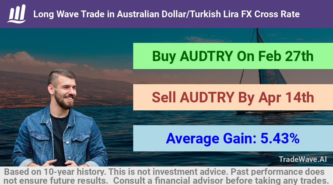 trade seasonals is a Seasonal Analytics Environment that helps inestors and traders find and analyze patterns based on time of the year. this is done by testing a date range for a financial instrument. Algoirthm also finds the top 10 opportunities daily. tradewave.ai