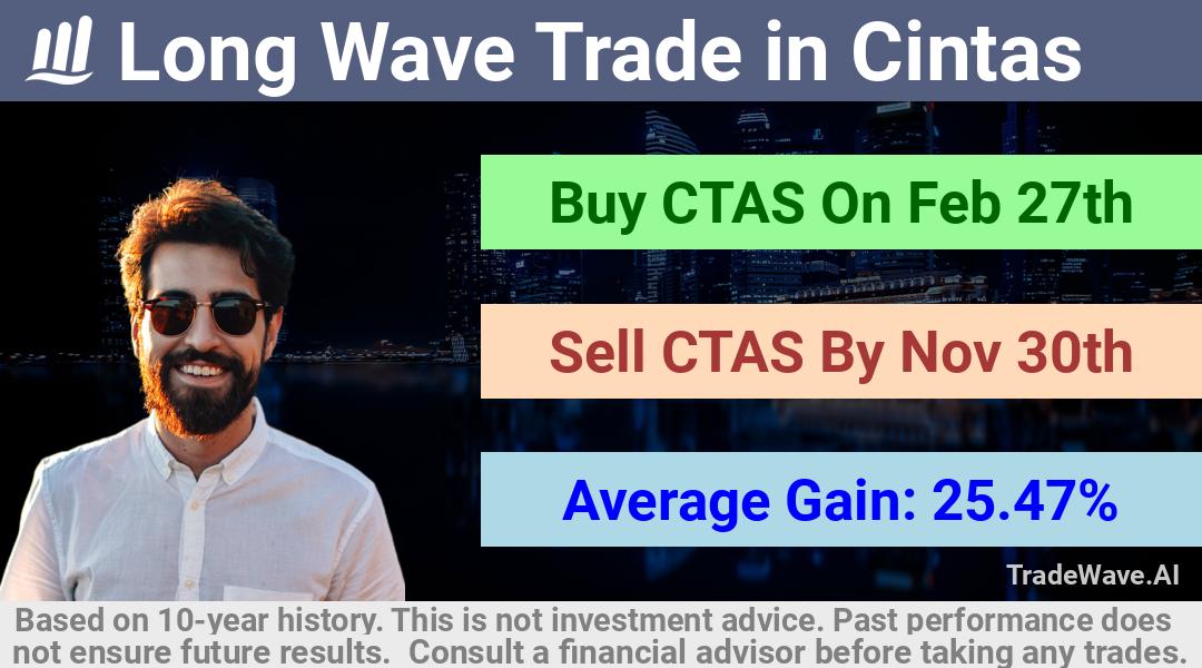 trade seasonals is a Seasonal Analytics Environment that helps inestors and traders find and analyze patterns based on time of the year. this is done by testing a date range for a financial instrument. Algoirthm also finds the top 10 opportunities daily. tradewave.ai