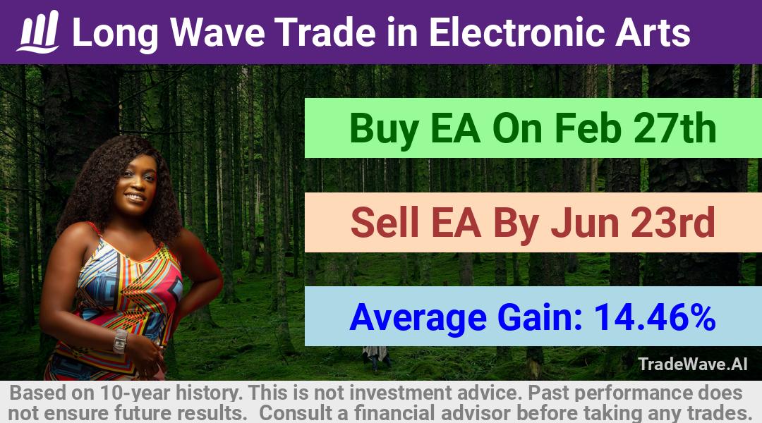 trade seasonals is a Seasonal Analytics Environment that helps inestors and traders find and analyze patterns based on time of the year. this is done by testing a date range for a financial instrument. Algoirthm also finds the top 10 opportunities daily. tradewave.ai