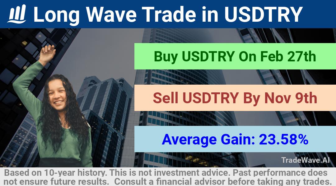 trade seasonals is a Seasonal Analytics Environment that helps inestors and traders find and analyze patterns based on time of the year. this is done by testing a date range for a financial instrument. Algoirthm also finds the top 10 opportunities daily. tradewave.ai