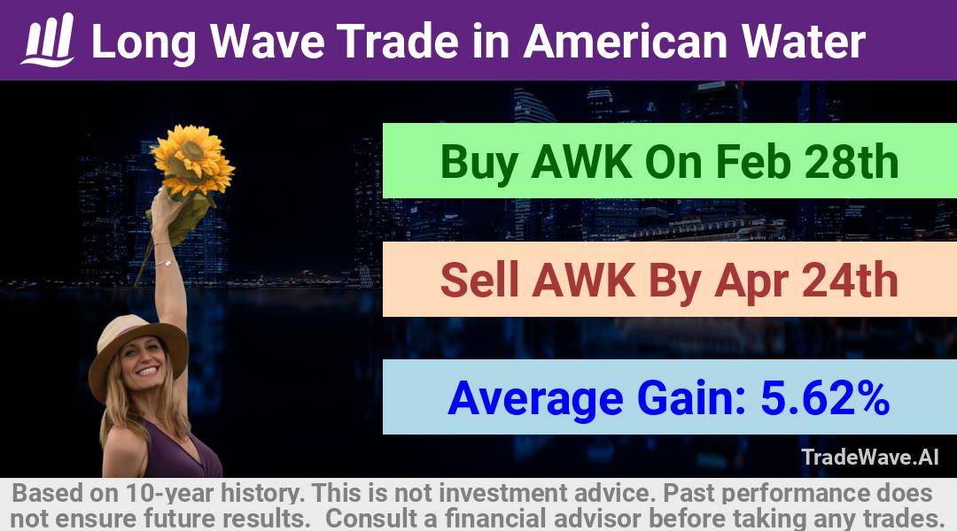 trade seasonals is a Seasonal Analytics Environment that helps inestors and traders find and analyze patterns based on time of the year. this is done by testing a date range for a financial instrument. Algoirthm also finds the top 10 opportunities daily. tradewave.ai