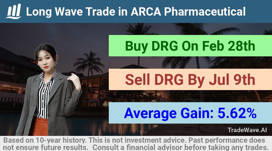 trade seasonals is a Seasonal Analytics Environment that helps inestors and traders find and analyze patterns based on time of the year. this is done by testing a date range for a financial instrument. Algoirthm also finds the top 10 opportunities daily. tradewave.ai