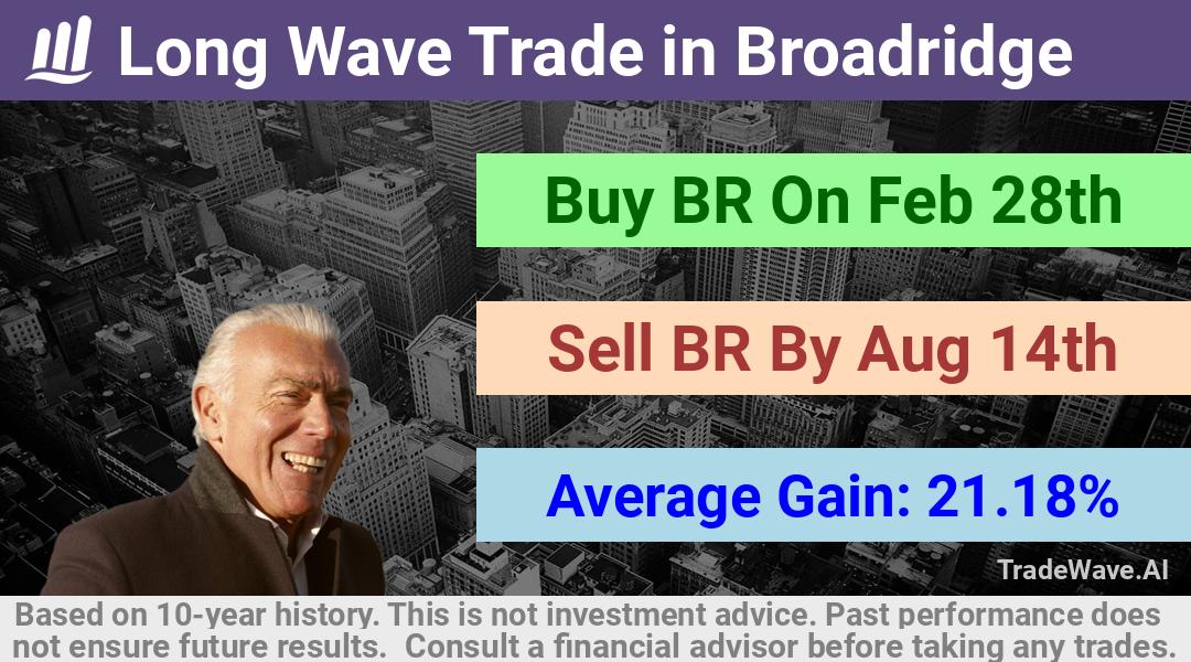 trade seasonals is a Seasonal Analytics Environment that helps inestors and traders find and analyze patterns based on time of the year. this is done by testing a date range for a financial instrument. Algoirthm also finds the top 10 opportunities daily. tradewave.ai