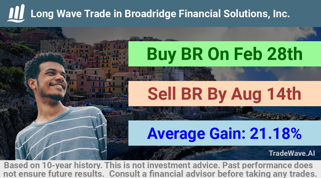 trade seasonals is a Seasonal Analytics Environment that helps inestors and traders find and analyze patterns based on time of the year. this is done by testing a date range for a financial instrument. Algoirthm also finds the top 10 opportunities daily. tradewave.ai