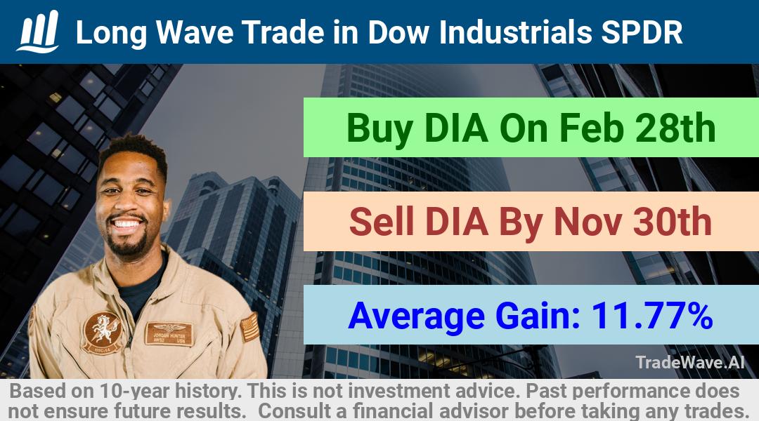 trade seasonals is a Seasonal Analytics Environment that helps inestors and traders find and analyze patterns based on time of the year. this is done by testing a date range for a financial instrument. Algoirthm also finds the top 10 opportunities daily. tradewave.ai