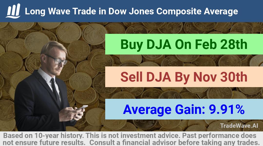 trade seasonals is a Seasonal Analytics Environment that helps inestors and traders find and analyze patterns based on time of the year. this is done by testing a date range for a financial instrument. Algoirthm also finds the top 10 opportunities daily. tradewave.ai