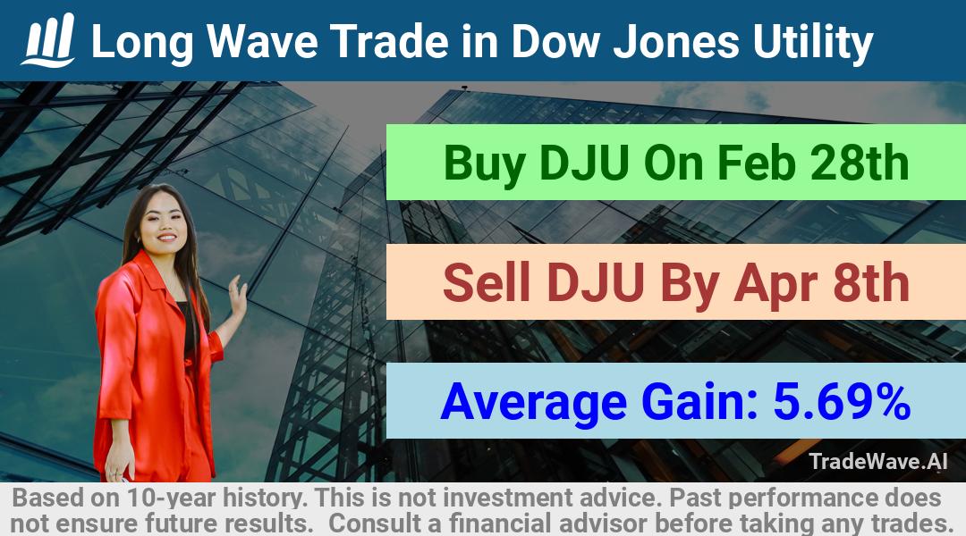 trade seasonals is a Seasonal Analytics Environment that helps inestors and traders find and analyze patterns based on time of the year. this is done by testing a date range for a financial instrument. Algoirthm also finds the top 10 opportunities daily. tradewave.ai