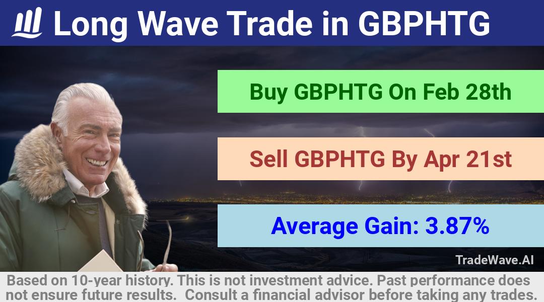 trade seasonals is a Seasonal Analytics Environment that helps inestors and traders find and analyze patterns based on time of the year. this is done by testing a date range for a financial instrument. Algoirthm also finds the top 10 opportunities daily. tradewave.ai