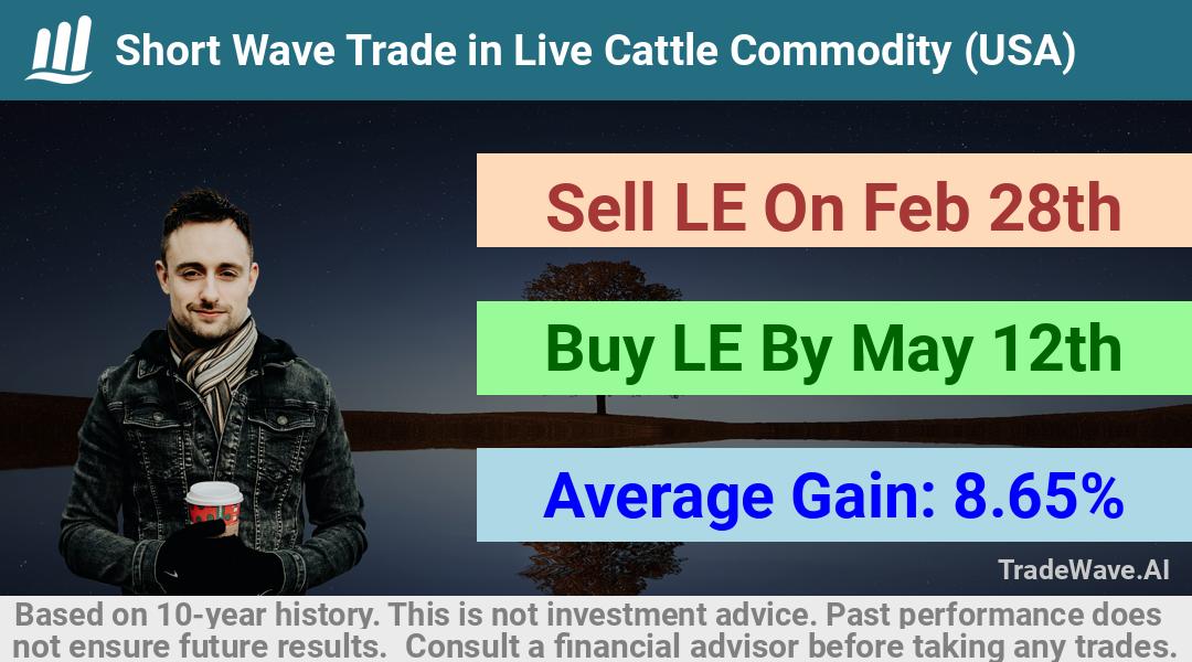 trade seasonals is a Seasonal Analytics Environment that helps inestors and traders find and analyze patterns based on time of the year. this is done by testing a date range for a financial instrument. Algoirthm also finds the top 10 opportunities daily. tradewave.ai