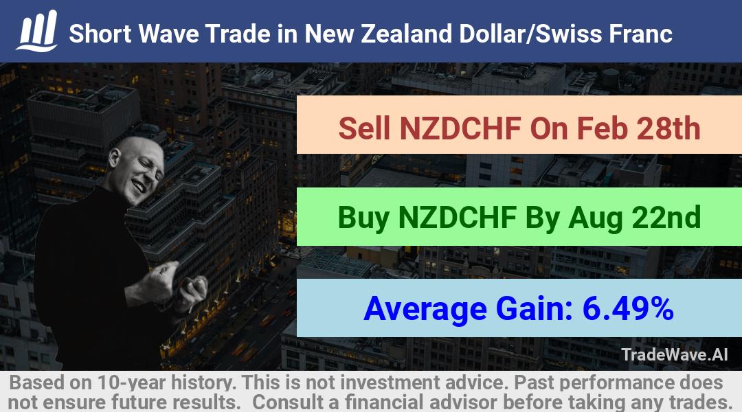 trade seasonals is a Seasonal Analytics Environment that helps inestors and traders find and analyze patterns based on time of the year. this is done by testing a date range for a financial instrument. Algoirthm also finds the top 10 opportunities daily. tradewave.ai