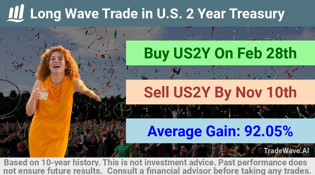 trade seasonals is a Seasonal Analytics Environment that helps inestors and traders find and analyze patterns based on time of the year. this is done by testing a date range for a financial instrument. Algoirthm also finds the top 10 opportunities daily. tradewave.ai