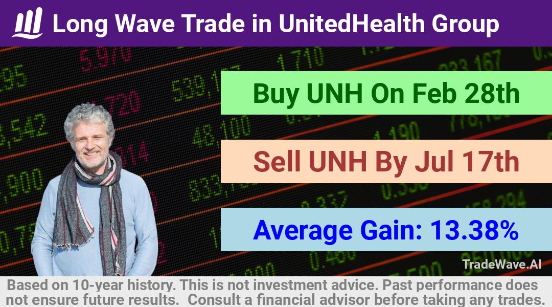 trade seasonals is a Seasonal Analytics Environment that helps inestors and traders find and analyze patterns based on time of the year. this is done by testing a date range for a financial instrument. Algoirthm also finds the top 10 opportunities daily. tradewave.ai