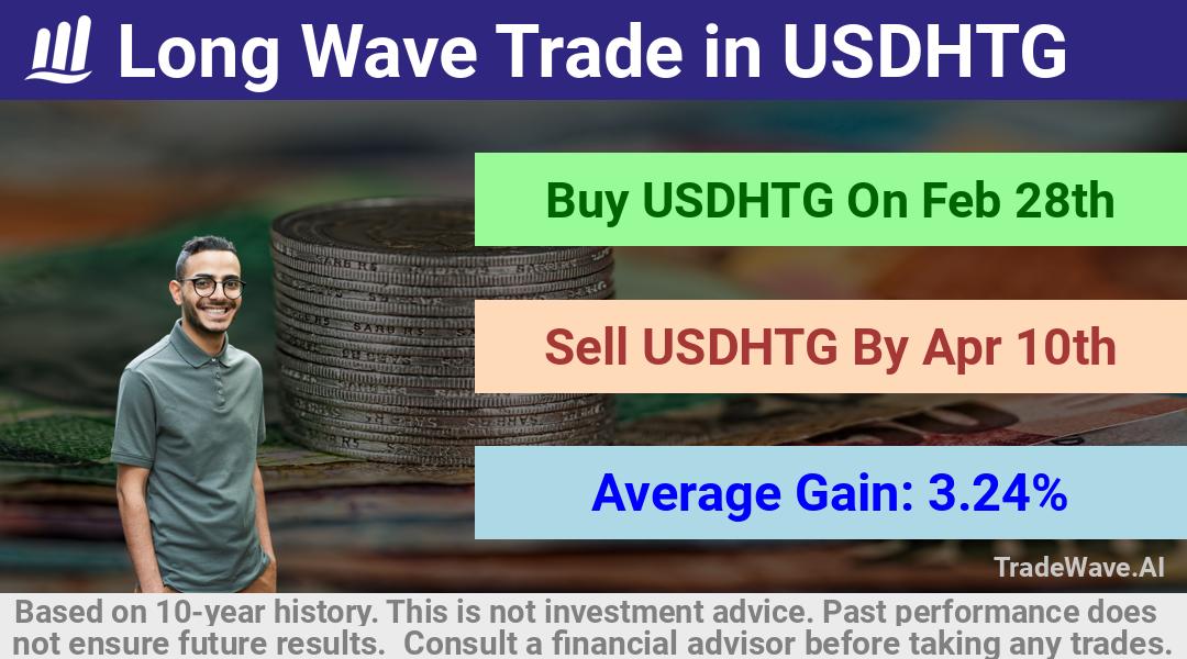 trade seasonals is a Seasonal Analytics Environment that helps inestors and traders find and analyze patterns based on time of the year. this is done by testing a date range for a financial instrument. Algoirthm also finds the top 10 opportunities daily. tradewave.ai